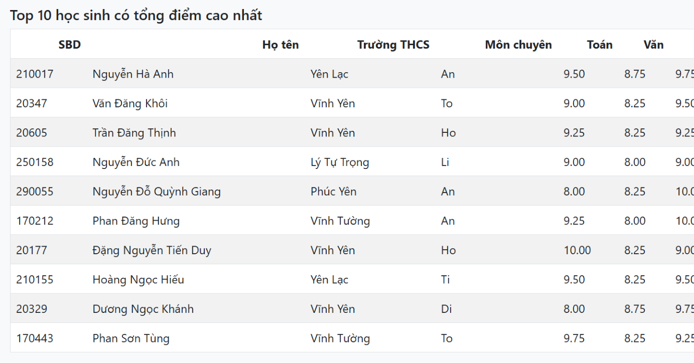Read more about the article Điểm thi vào lớp 10 của Vĩnh Phúc năm 2025