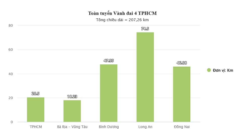 Read more about the article Huy động hơn 50 nghìn tỷ đồng vốn tư nhân làm dự án Vành đai 4 TPHCM