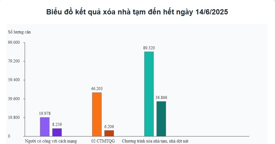 You are currently viewing Thêm 1.700 căn nhà ‘thay áo mới’, 25 địa phương không còn nhà tạm, nhà dột nát